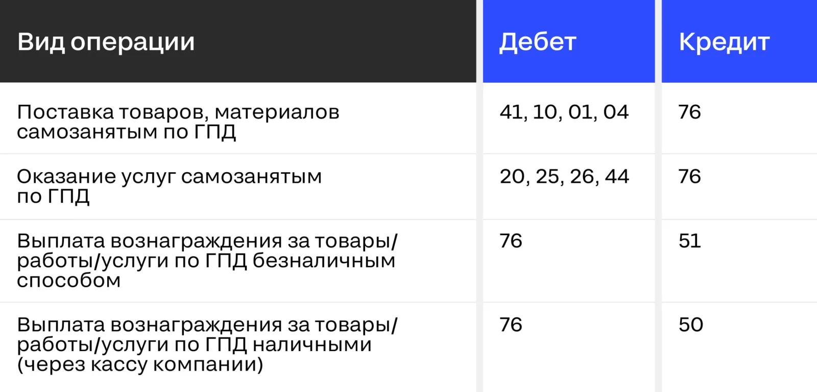 Налогообложение с самозанятыми гражданами: расчёты