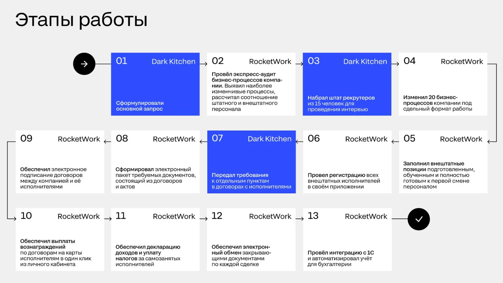 Этапы работы