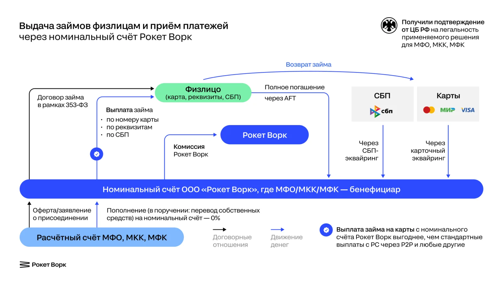 МФО экономит на комиссии